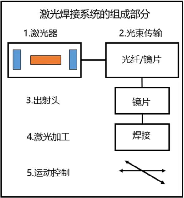 激光焊接系統組成圖示