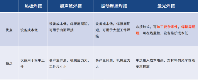 焊接方式優缺點對比圖