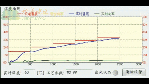 帶溫度控制的激光焊錫系統的溫度曲線變化過程圖示