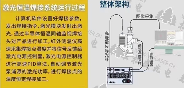 激光恒溫錫焊系統運行流程